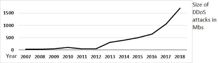 This graph shows the increase in size of DDoS attacks, in megabytes, from 2007 to 2018.