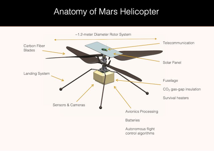 An illustration of Ingenuity, showing its physical features designed for flight on Mars.