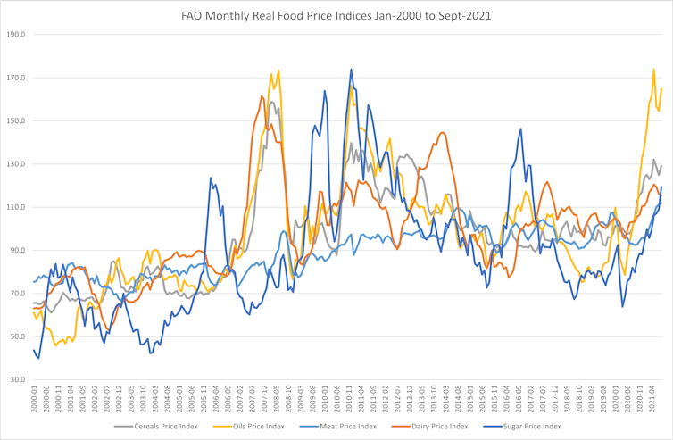 A graph depicting commodity price change between 1960 and 2021.