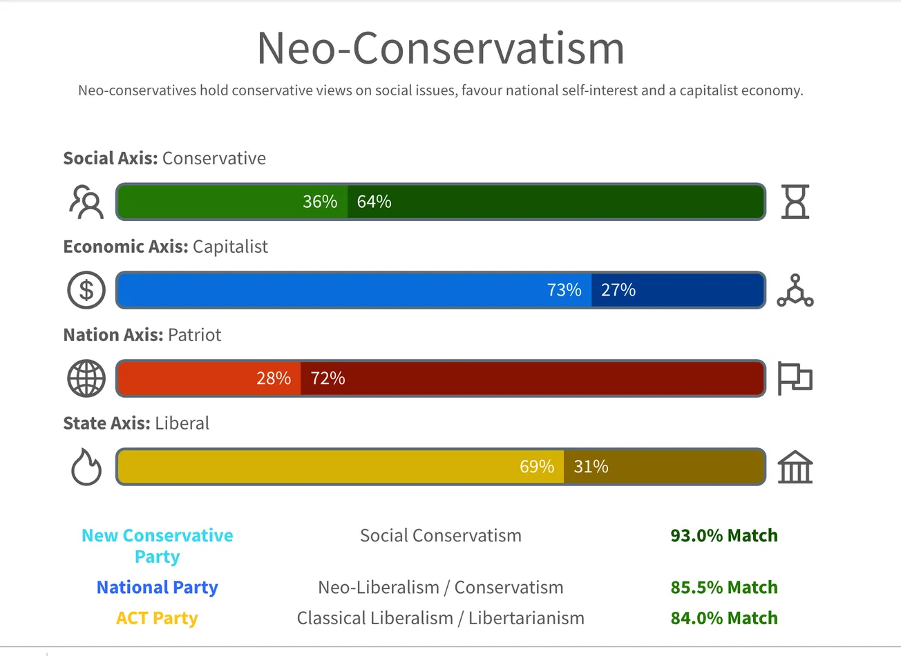 What are your Political values?