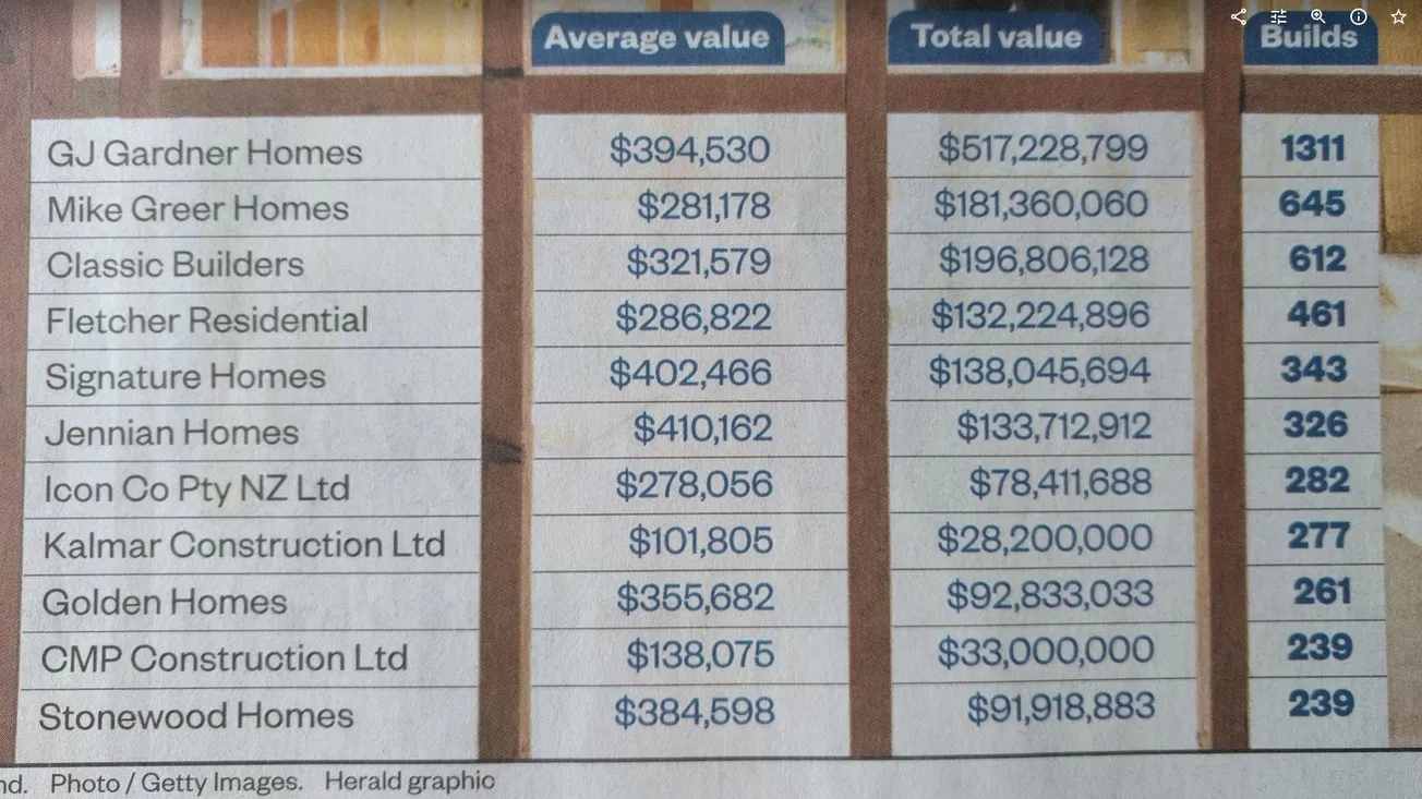 10,000 New Homes per Year