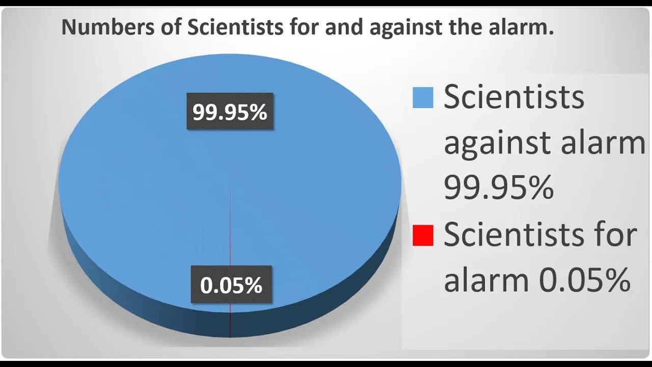 Global Warming: 31,487 Scientists say NO to Alarm
