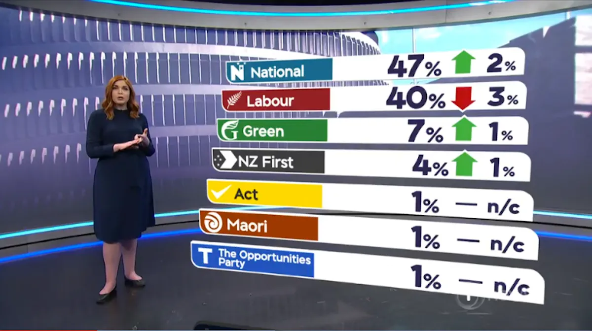 If You Believe National Can Govern Alone Under Simon Bridges’ Leadership Then I Have a Bridge in Northland to Sell You