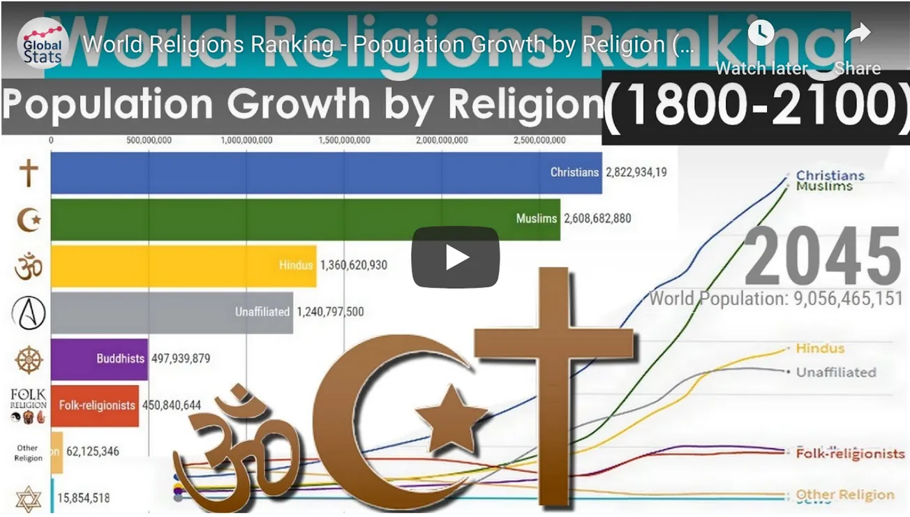 Graph of the Day: Population Growth by Religion (1800-2100)