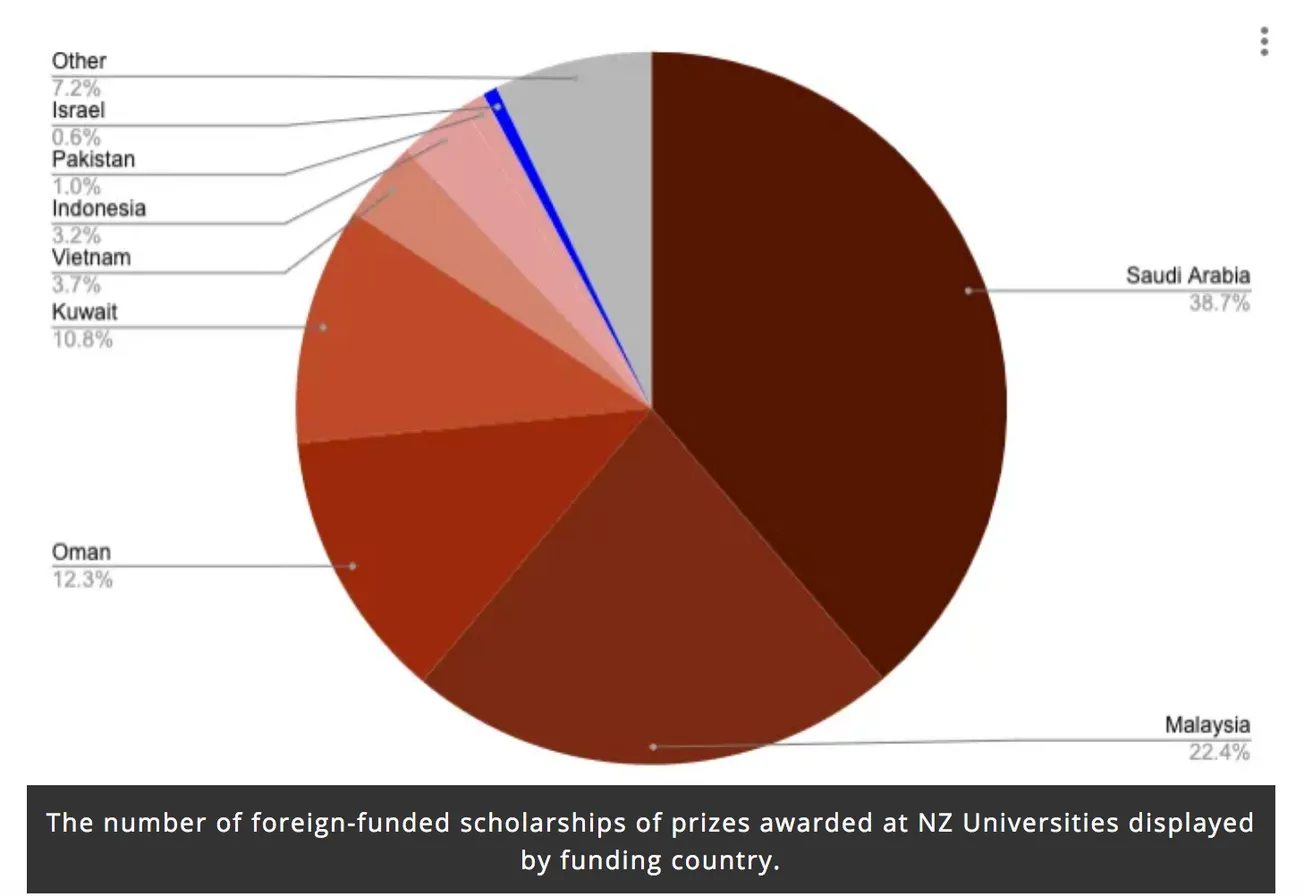 The OBSESSIVE Focus on Israel’s Support for NZ Tertiary Institutions