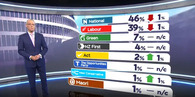 GOOD News for Act in the Latest 1 News Poll