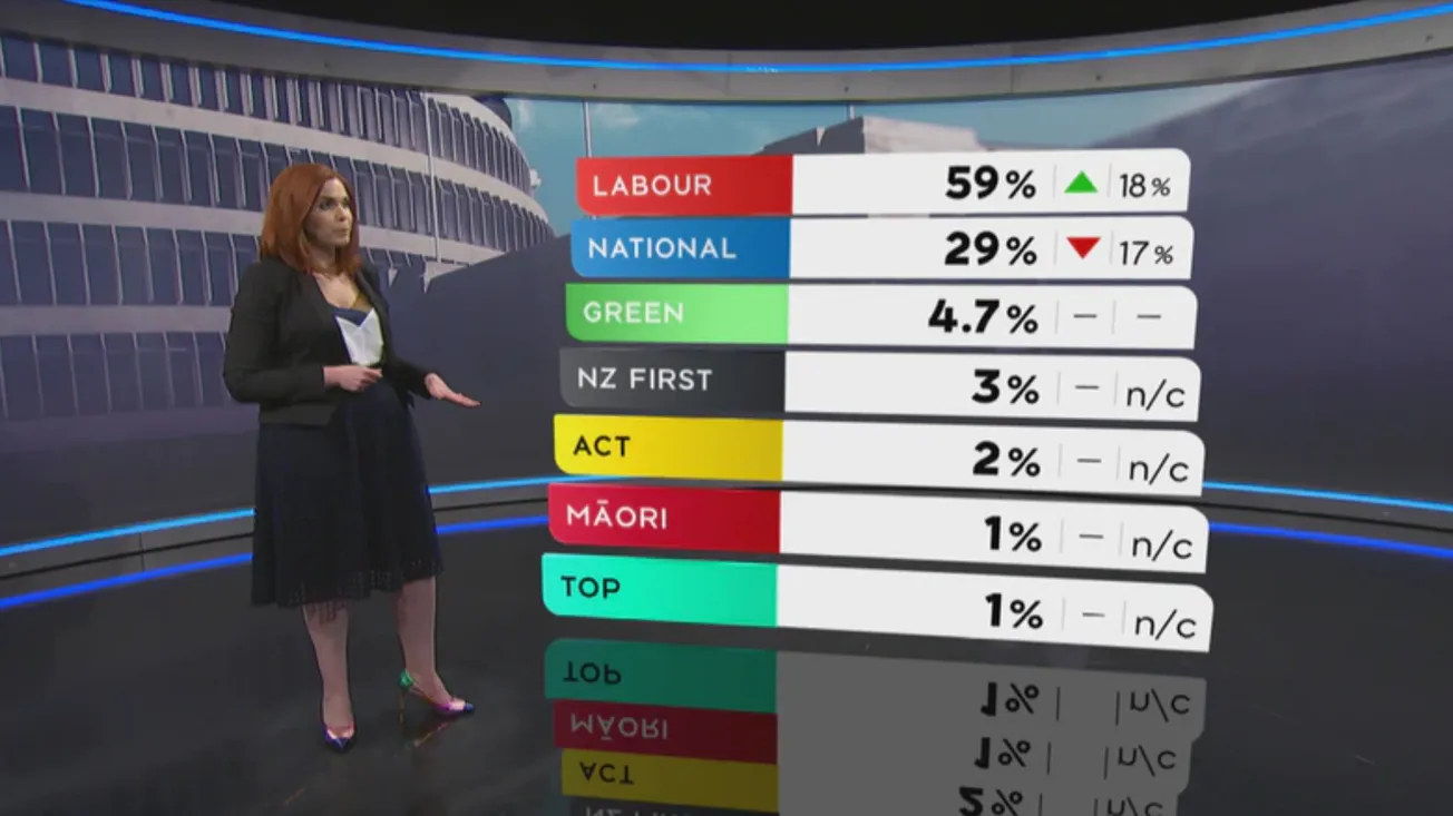 Latest 1News Poll Spells the End for Bridges