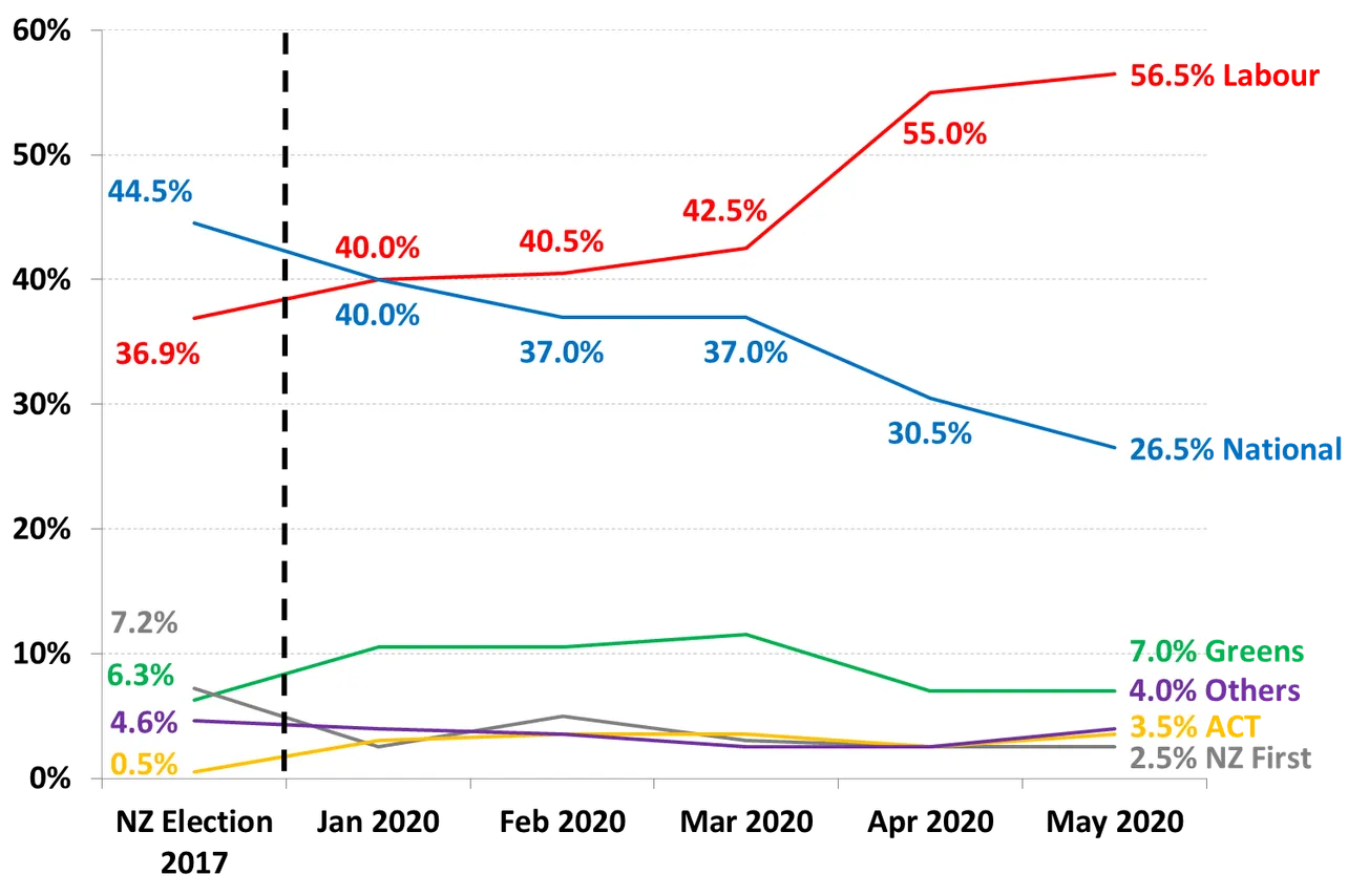 And Now It Is Three Polls