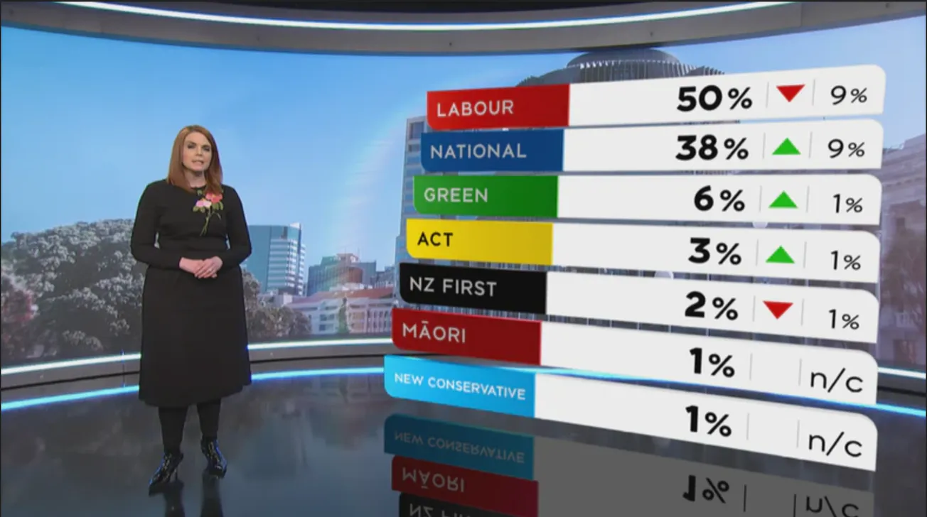 Latest Poll Still Shows Major Work Needed for National