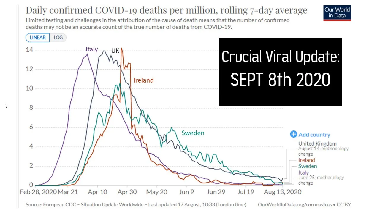 Viral Issue Crucial Update Sept 8th: The Science, Logic & Data Explained!