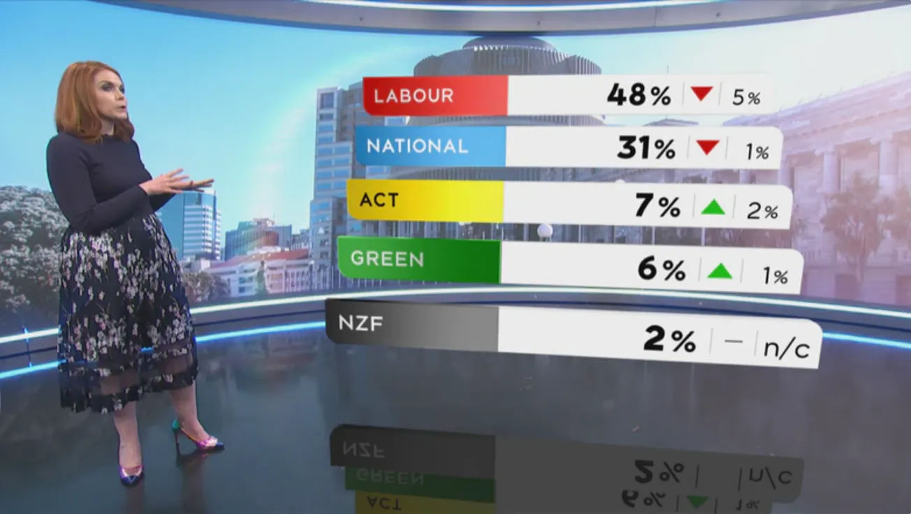 1News Poll Analysis