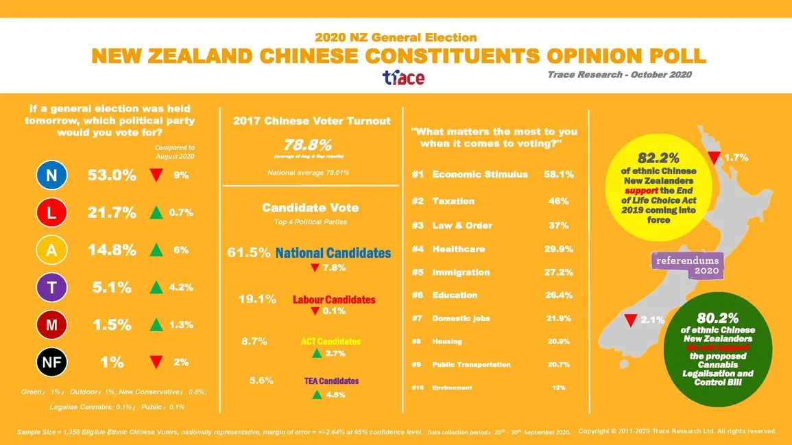 Act Takes Chinese Voter Support From National