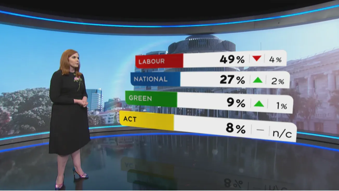 Latest 1NEWS Poll, National Still off the Foils, but Improving