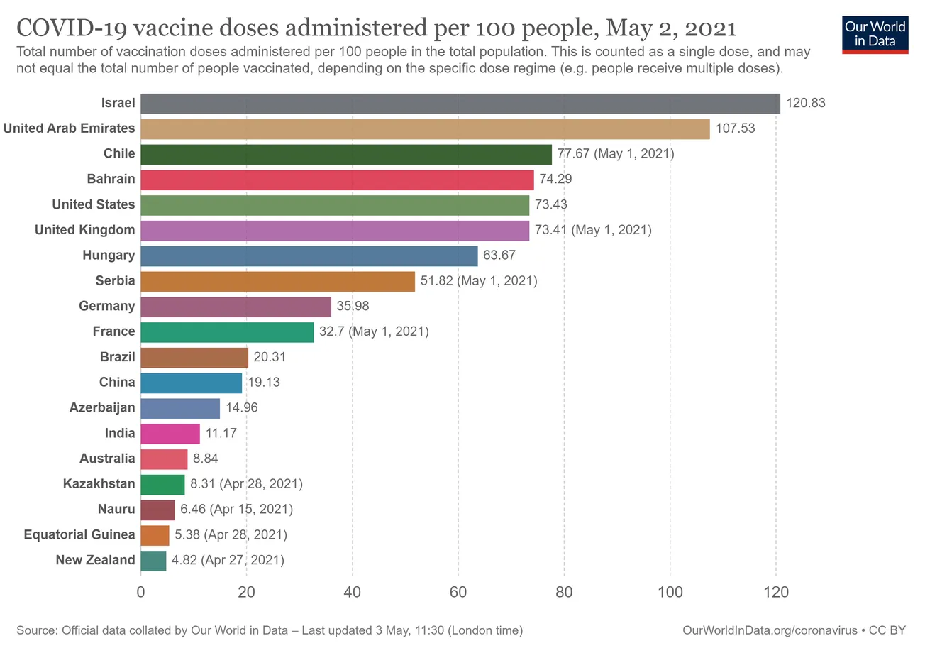 Chris Bishop – New Zealand 116th in the World for Vaccinations