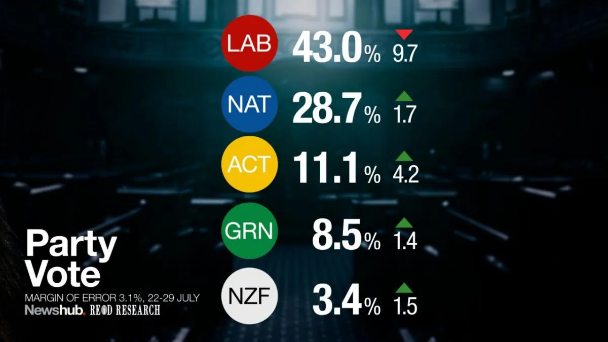 Two Polls Show the Slide Is on for Labour