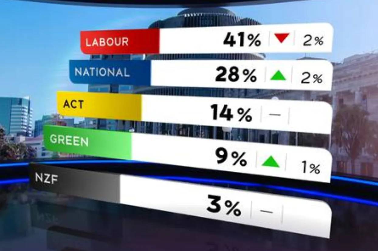 Third Poll Confirms Labour’s Slide