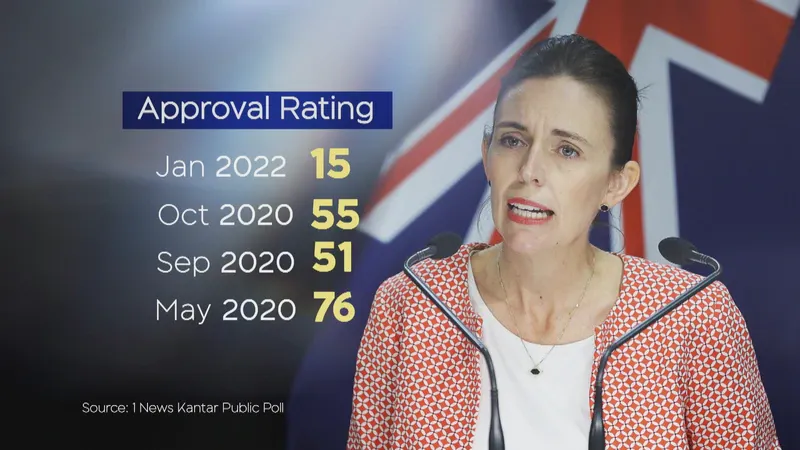 Ardern Is Sliding Further into the Poll Mire