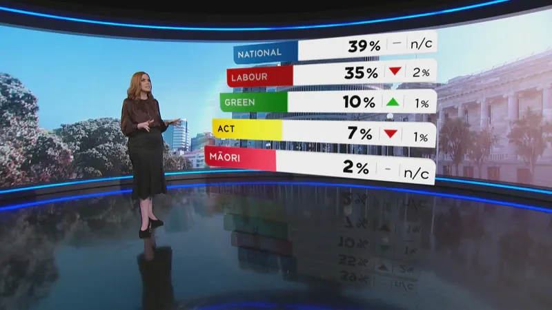 post budget poll