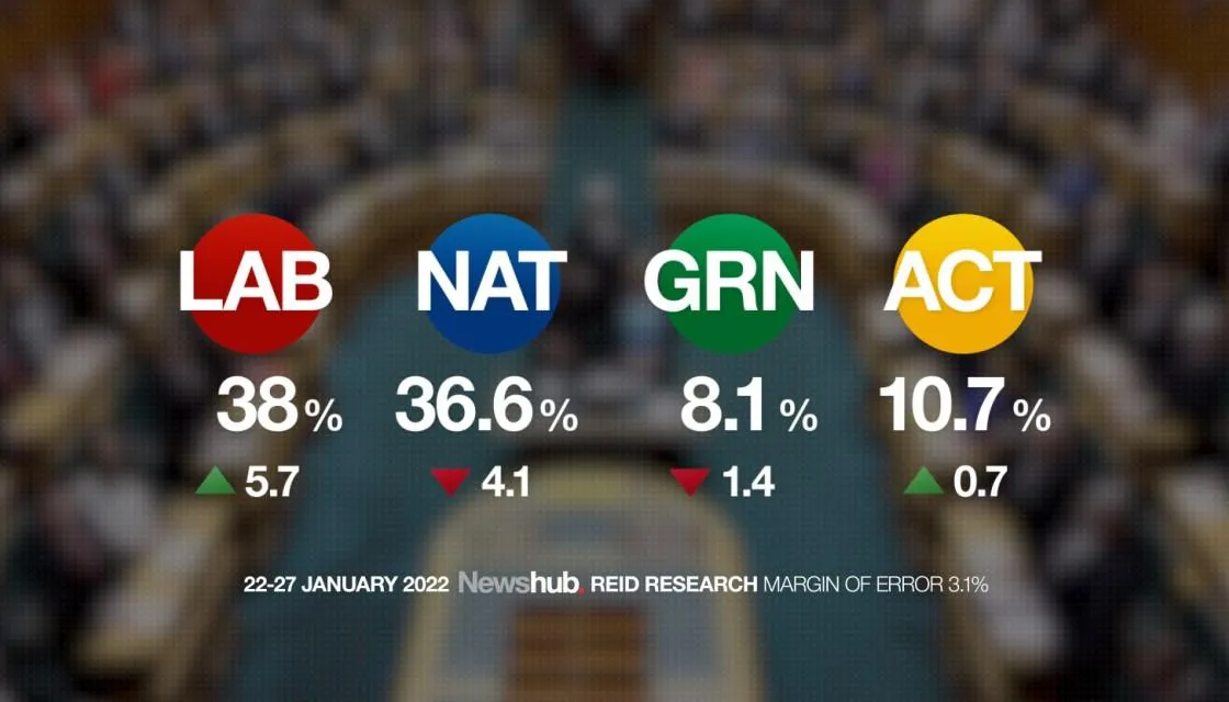 Polls: A Dead Cat Bounce?