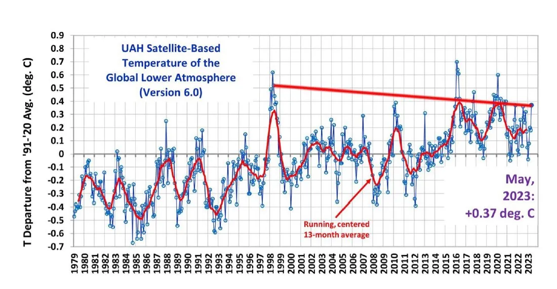 Climate Fact Check May 2023