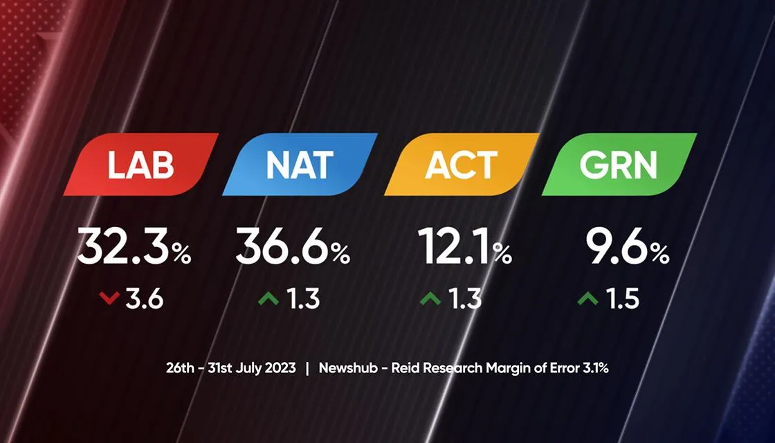 Labour in a Flat Spin Now