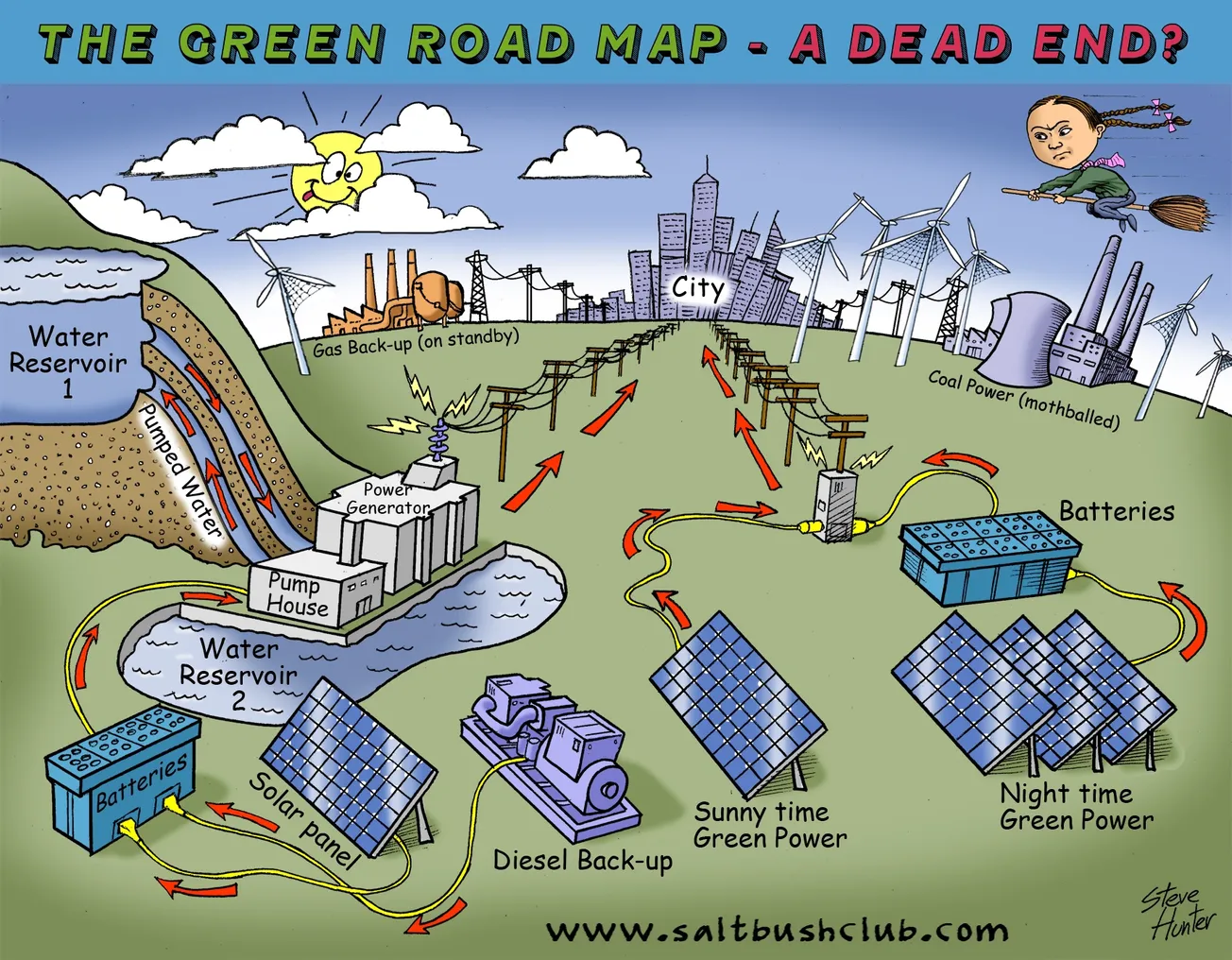 Battery, Hydrogen and Green Fairy Tales