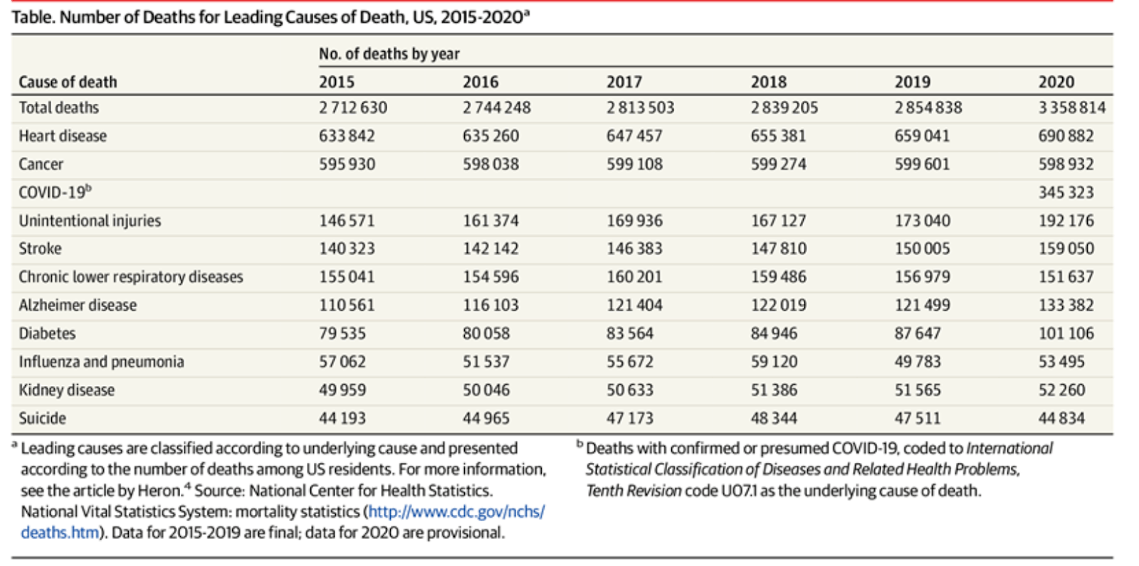 Number of Deaths for Leading Causes of Death