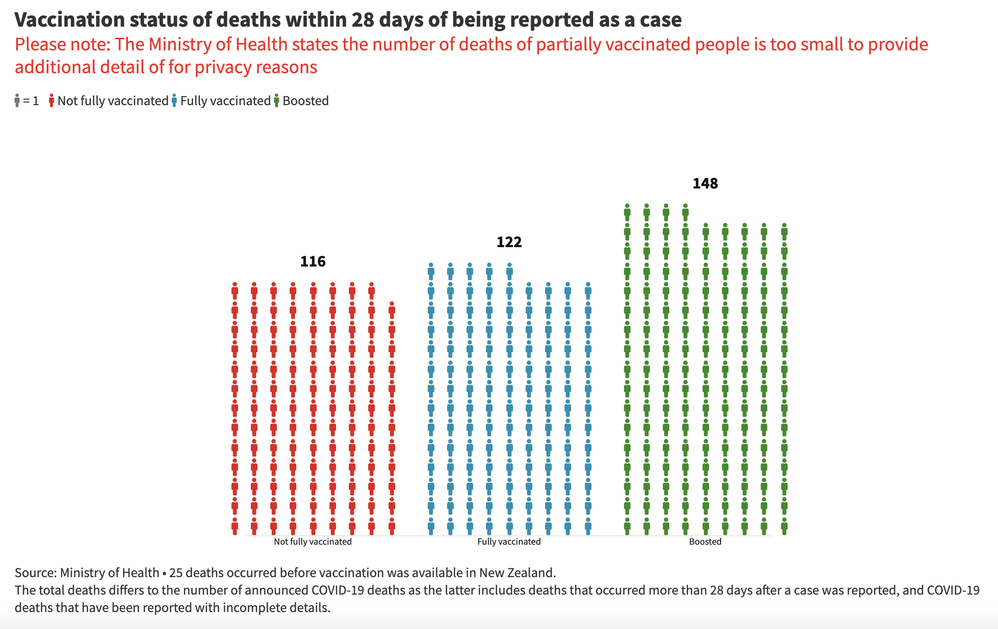 70% of deaths are from boosted and vaxxed people