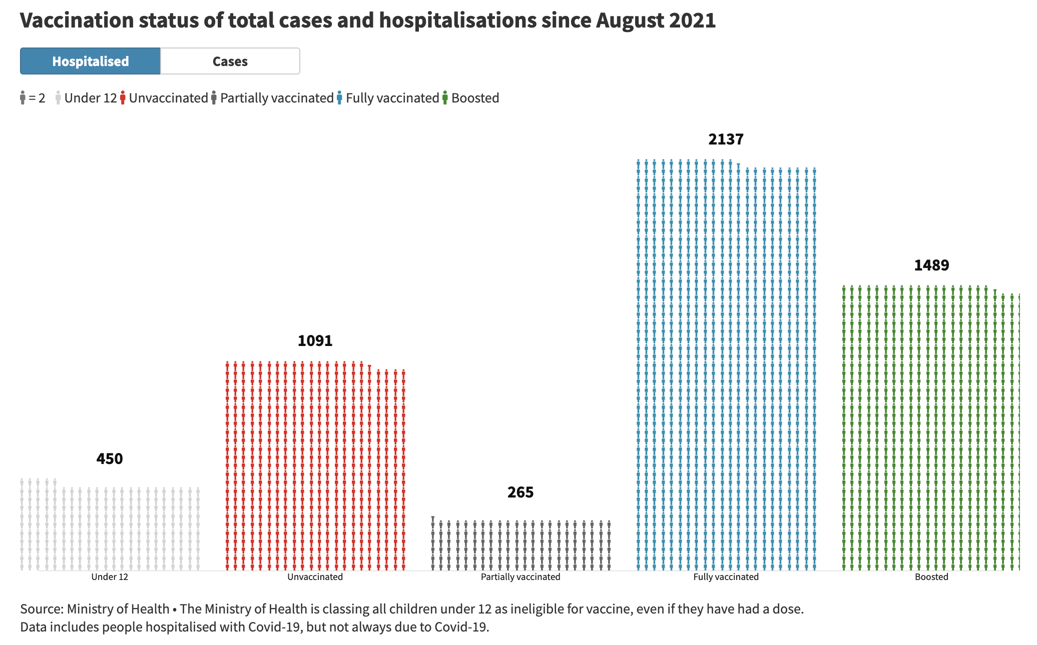 And 66.7% of hospitalisations are boosted/vaxxed, and increasing daily: