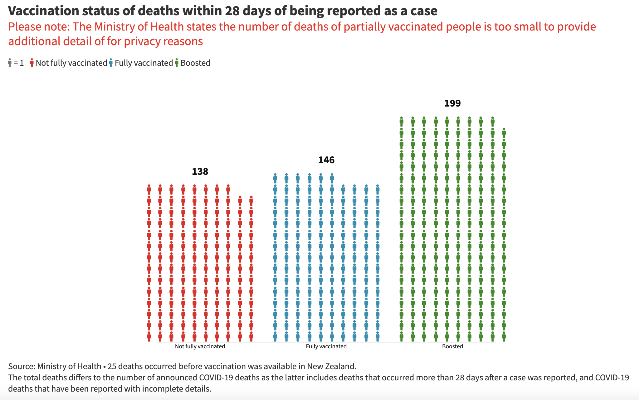 Deaths by vaccine status