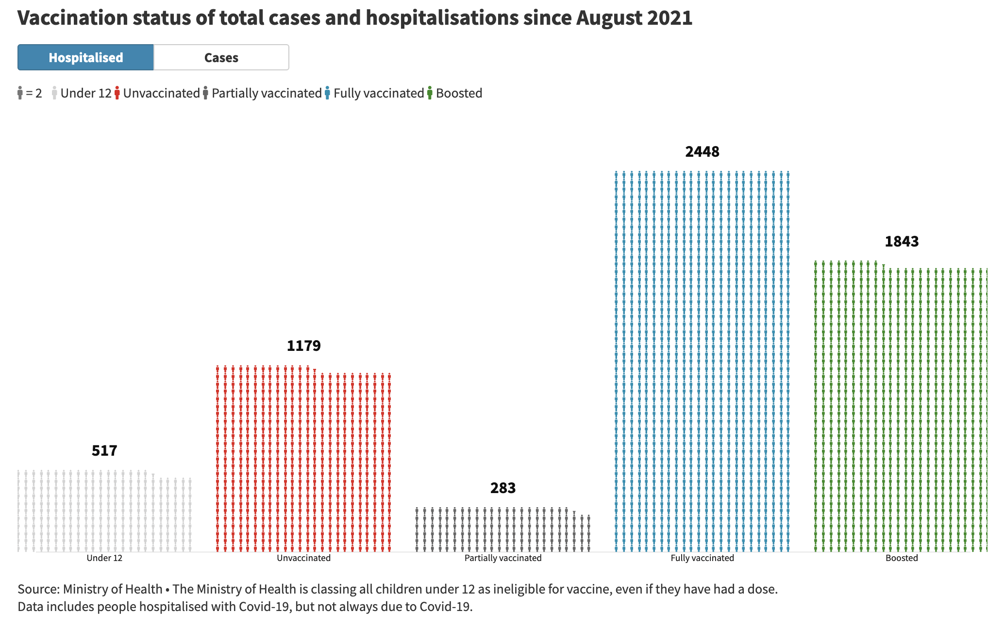 hospitalisation by vaccine status